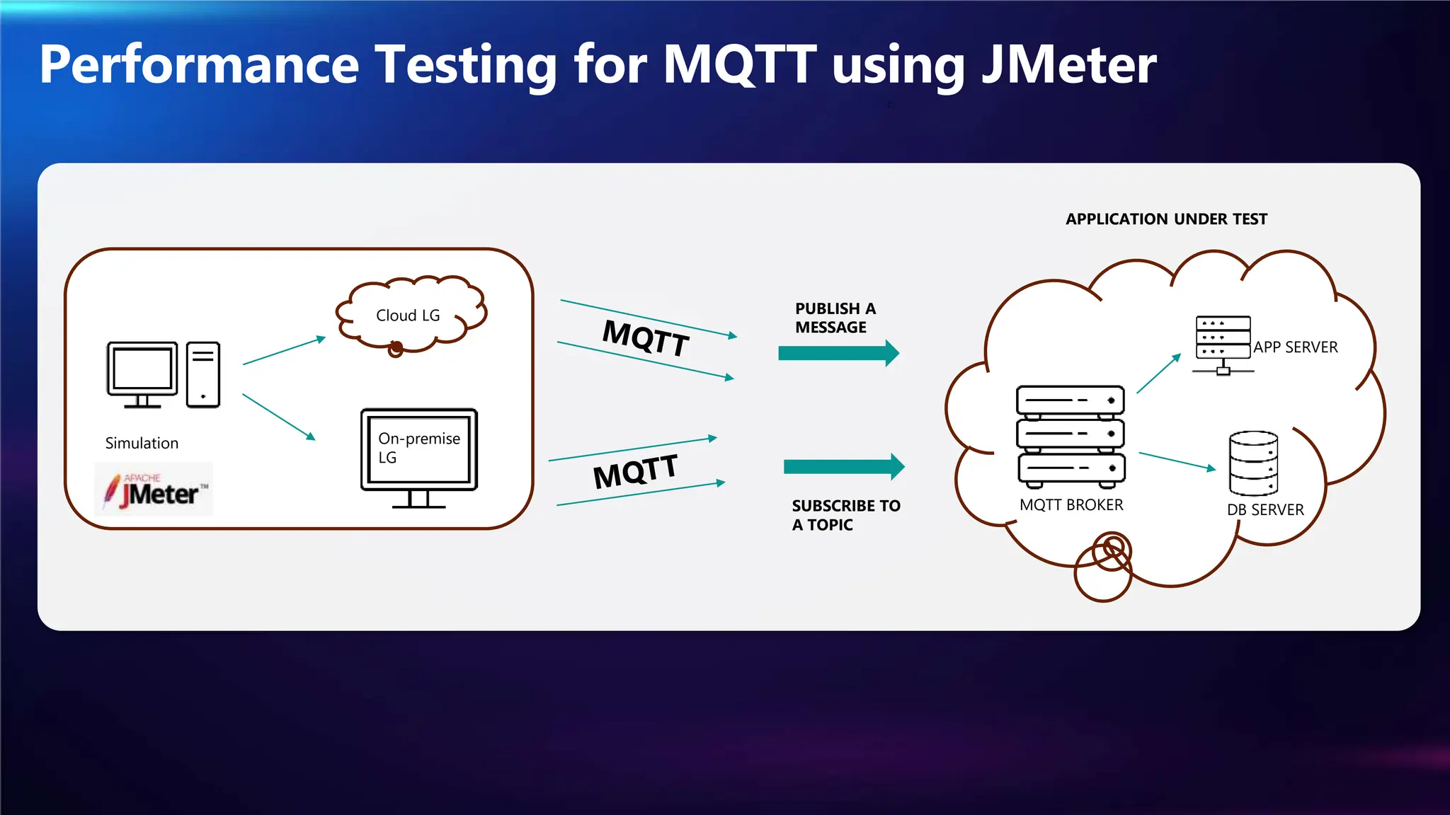 Performance Testing for MQTT using JMeter
Simulation On-premise
LG
Cloud LG PUBLISH A
MESSAGE
SUBSCRIBE TO
A TOPIC
APPLICATION UNDER TEST
APP SERVER
DB SERVER
MQTT BROKER
 