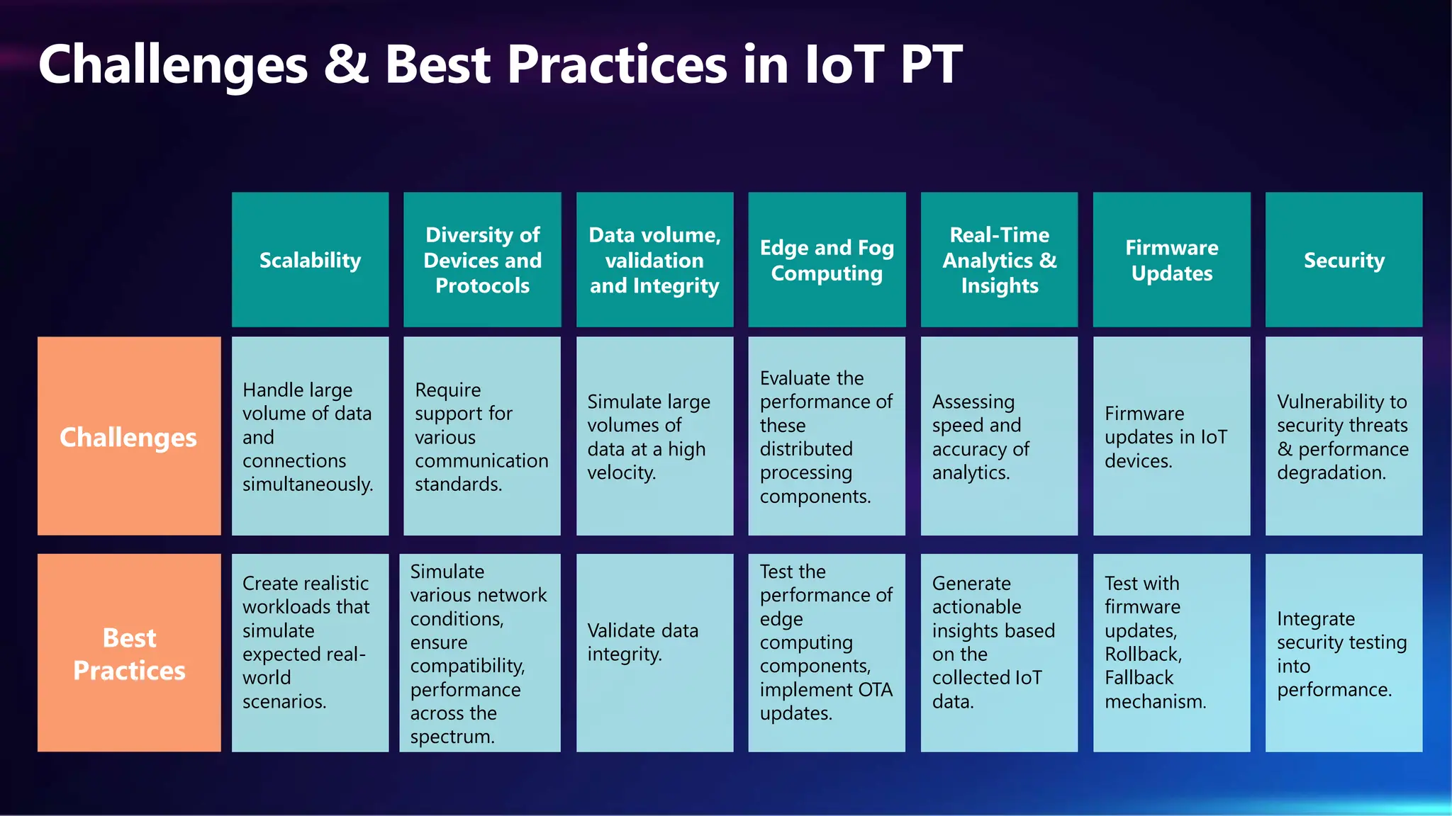 Challenges & Best Practices in IoT PT
Scalability
Diversity of
Devices and
Protocols
Data volume,
validation
and Integrity
Edge and Fog
Computing
Real-Time
Analytics &
Insights
Firmware
Updates
Security
Challenges
Handle large
volume of data
and
connections
simultaneously.
Require
support for
various
communication
standards.
Simulate large
volumes of
data at a high
velocity.
Evaluate the
performance of
these
distributed
processing
components.
Assessing
speed and
accuracy of
analytics.
Firmware
updates in IoT
devices.
Vulnerability to
security threats
& performance
degradation.
Create realistic
workloads that
simulate
expected real-
world
scenarios.
Simulate
various network
conditions,
ensure
compatibility,
performance
across the
spectrum.
Validate data
integrity.
Test the
performance of
edge
computing
components,
implement OTA
updates.
Generate
actionable
insights based
on the
collected IoT
data.
Test with
firmware
updates,
Rollback,
Fallback
mechanism.
Integrate
security testing
into
performance.
Best
Practices
 