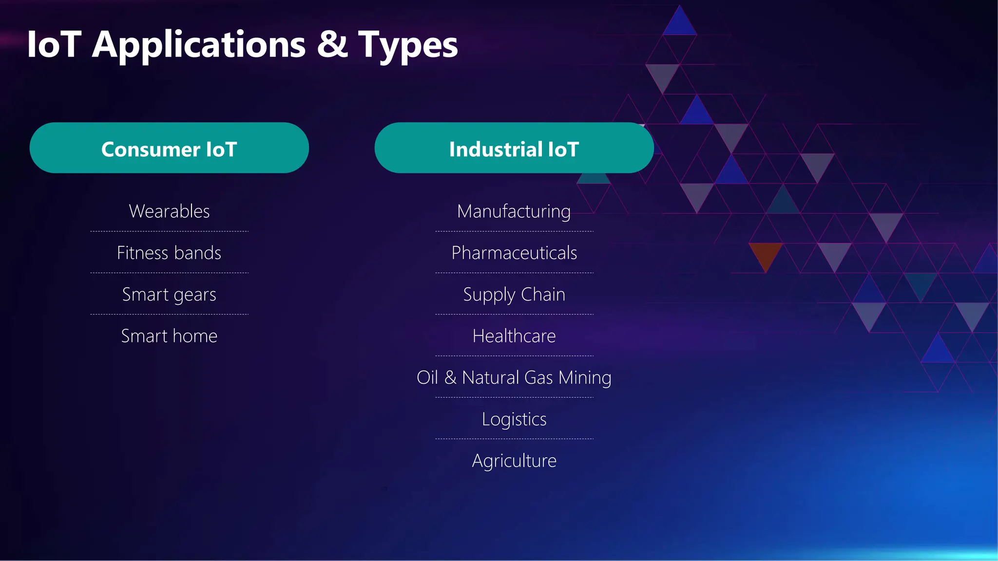 IoT Applications & Types
Consumer IoT Industrial IoT
Wearables
Fitness bands
Smart gears
Smart home
Manufacturing
Pharmaceuticals
Supply Chain
Healthcare
Oil & Natural Gas Mining
Logistics
Agriculture
 
