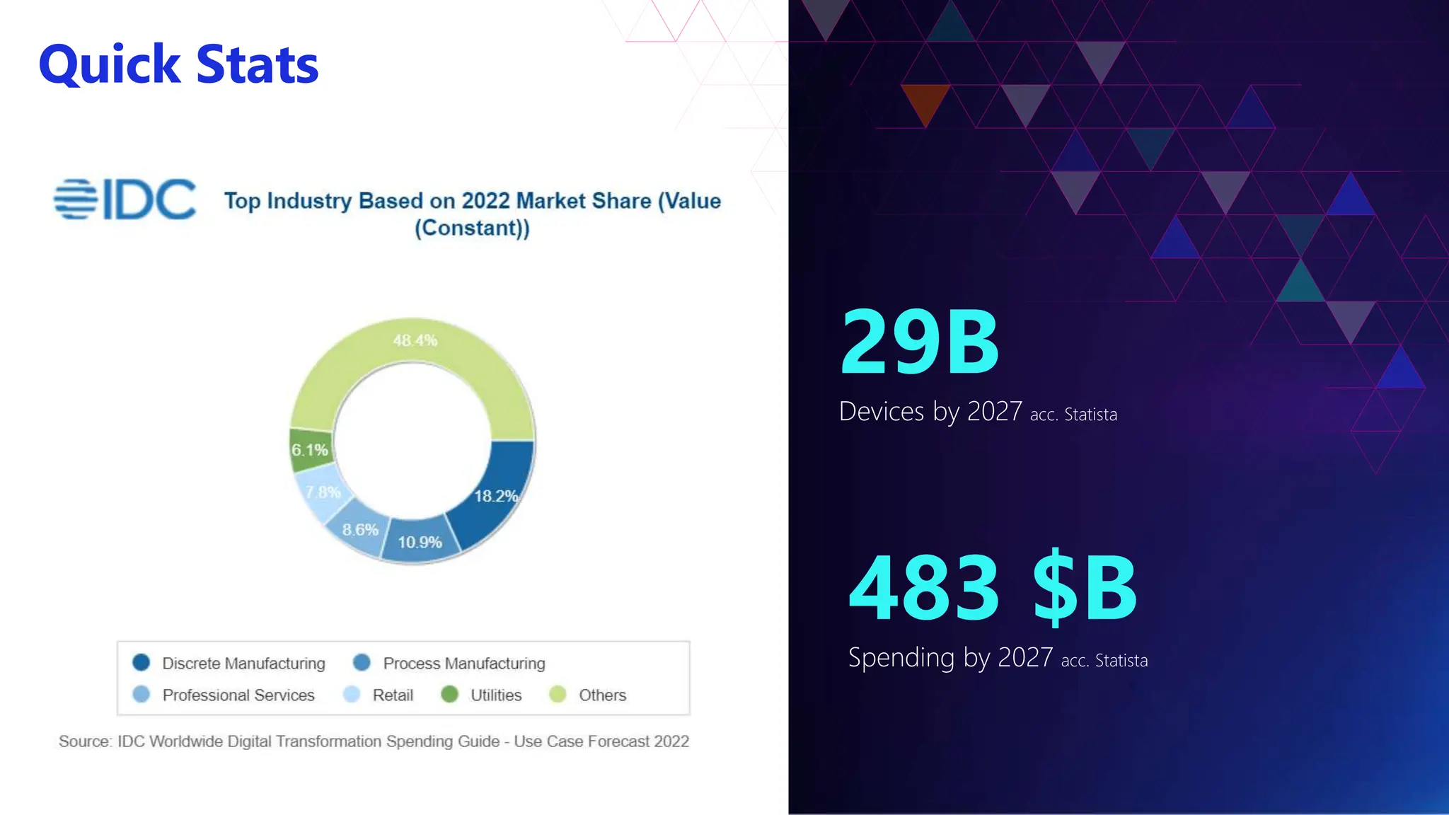 Quick Stats
29B
Devices by 2027 acc. Statista
483 $B
Spending by 2027 acc. Statista
 