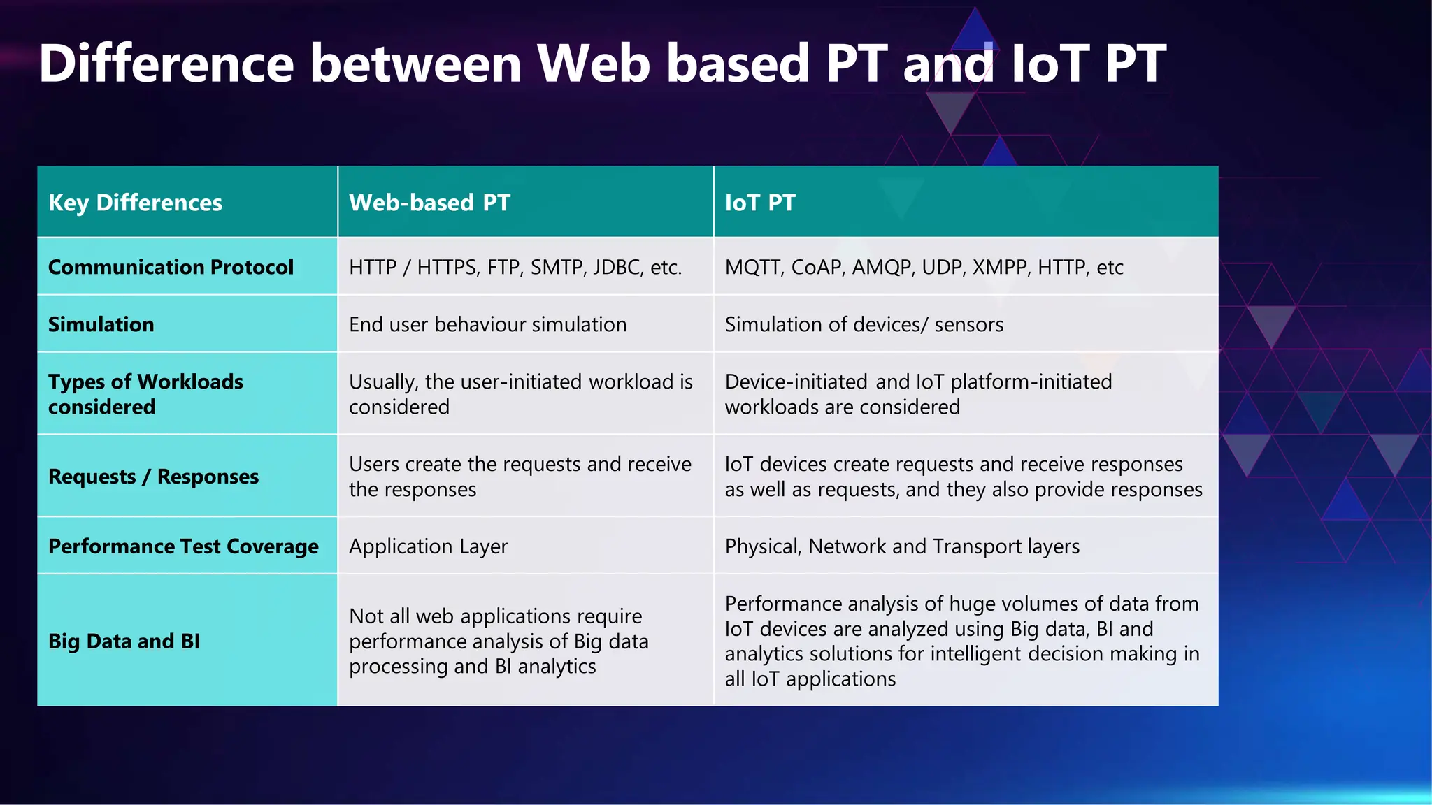 Difference between Web based PT and IoT PT
Key Differences Web-based PT IoT PT
Communication Protocol HTTP / HTTPS, FTP, SMTP, JDBC, etc. MQTT, CoAP, AMQP, UDP, XMPP, HTTP, etc
Simulation End user behaviour simulation Simulation of devices/ sensors
Types of Workloads
considered
Usually, the user-initiated workload is
considered
Device-initiated and IoT platform-initiated
workloads are considered
Requests / Responses
Users create the requests and receive
the responses
IoT devices create requests and receive responses
as well as requests, and they also provide responses
Performance Test Coverage Application Layer Physical, Network and Transport layers
Big Data and BI
Not all web applications require
performance analysis of Big data
processing and BI analytics
Performance analysis of huge volumes of data from
IoT devices are analyzed using Big data, BI and
analytics solutions for intelligent decision making in
all IoT applications
 
