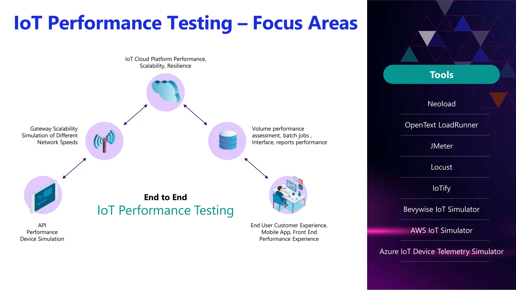 End to End
IoT Performance Testing
API
Performance
Device Simulation
Gateway Scalability
Simulation of Different
Network Speeds
Volume performance
assessment, batch jobs ,
Interface, reports performance
End User Customer Experience,
Mobile App, Front End
Performance Experience
IoT Cloud Platform Performance,
Scalability, Resilience
IoT Performance Testing – Focus Areas
Neoload
OpenText LoadRunner
JMeter
Locust
IoTify
Bevywise IoT Simulator
AWS IoT Simulator
Azure IoT Device Telemetry Simulator
Tools
 