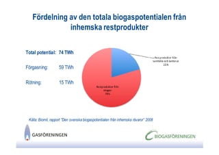 Fördelning av den totala biogaspotentialen från
              inhemska restprodukter

Total potential: 74 TWh

Förgasning:         59 TWh

Rötning:            15 TWh




 Källa: Biomil, rapport ”Den svenska biogaspotentialen från inhemska råvaror” 2008
 