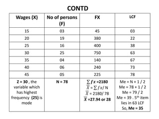 CONTD
Wages (X) No of persons
(F)
FX LCF
15 03 45 03
20 19 380 22
25 16 400 38
30 25 750 63
35 04 140 67
40 06 240 73
45 05 225 78
Z = 30 , the
variable which
has highest
frequency (25) is
mode
N = 78 𝒇𝒙 =2180
𝑋 = 𝑓𝑥/ N
𝑋 = 2180/ 78
𝑿 =27.94 or 28
Me = N + 1 / 2
Me = 78 + 1 / 2
Me = 79 / 2
Me = 39 . 5th item
lies in 63 LCF
So, Me = 35
 