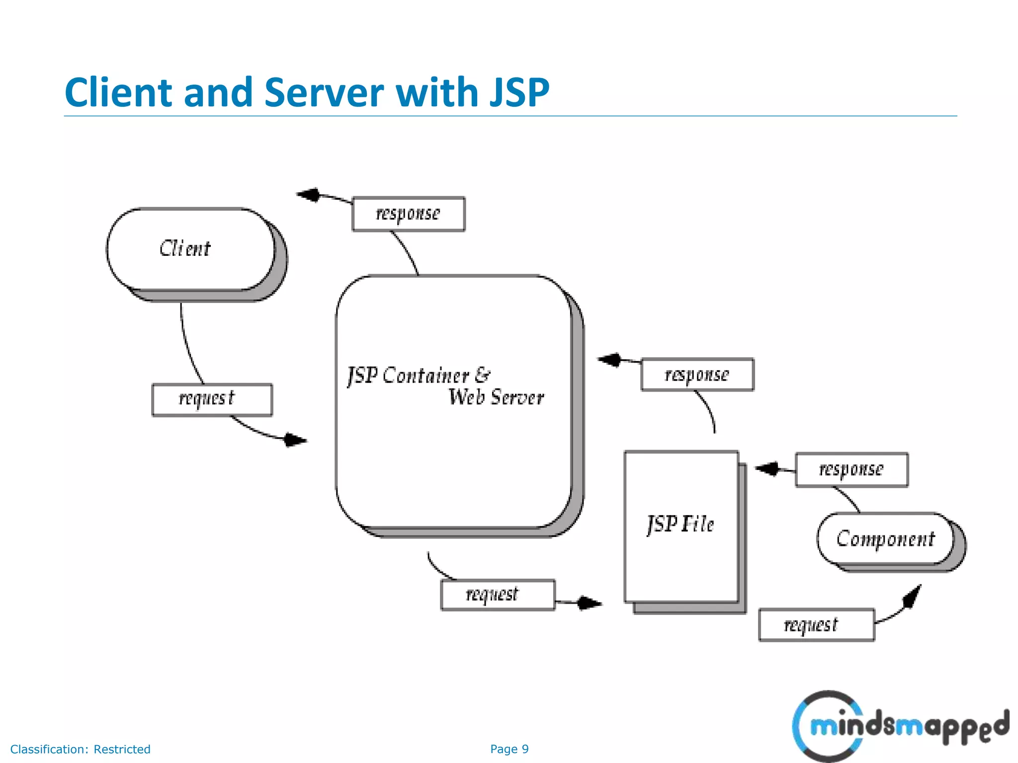 Page 9Classification: Restricted
Copyright @ 2000 Jordan Anastasiade. All rights reserved. 9
Client and Server with JSP
 