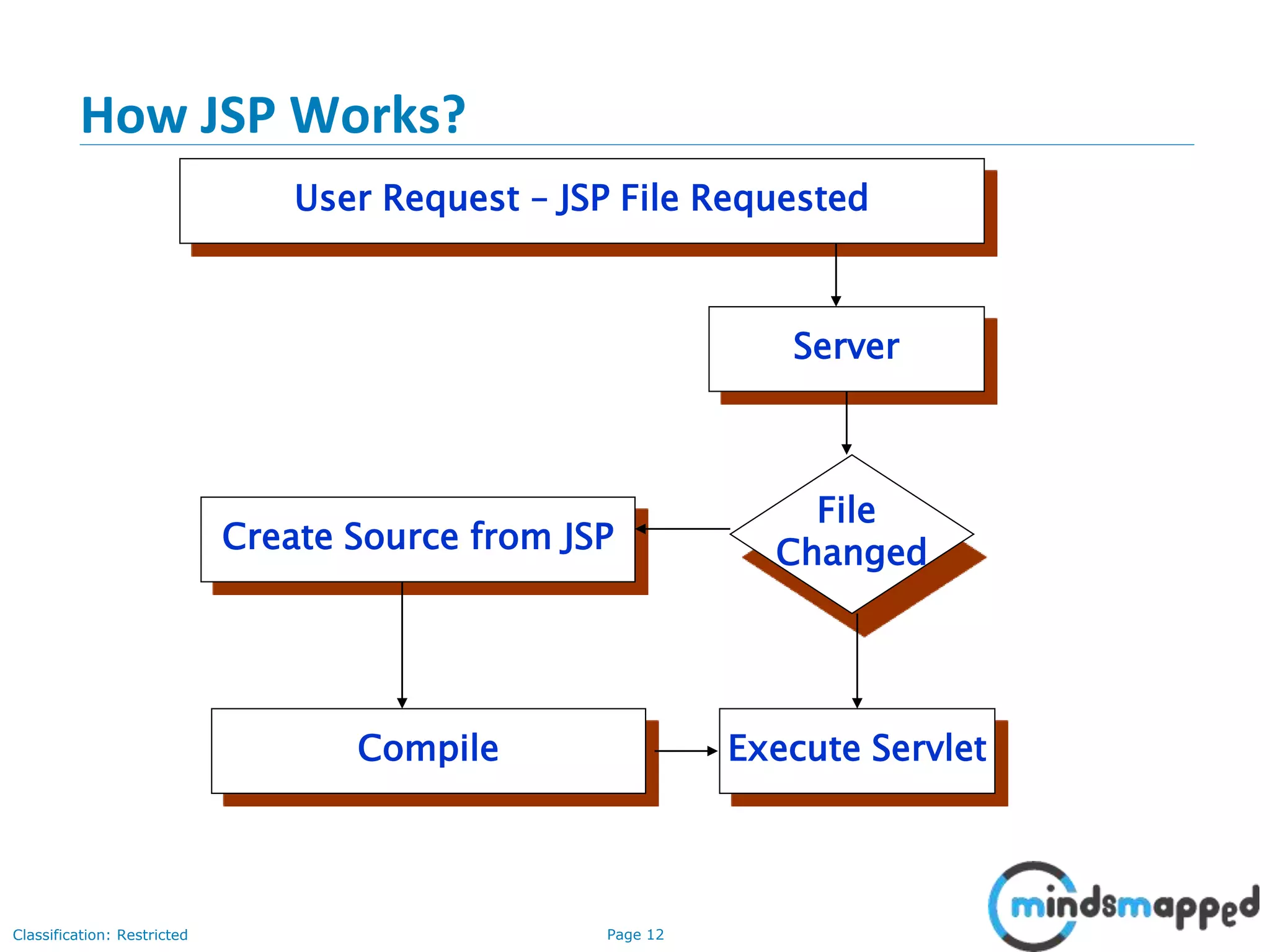 Page 12Classification: Restricted
Copyright @ 2000 Jordan Anastasiade. All rights reserved. 12
How JSP Works?
User Request – JSP File Requested
Server
File
ChangedCreate Source from JSP
Compile Execute Servlet
 