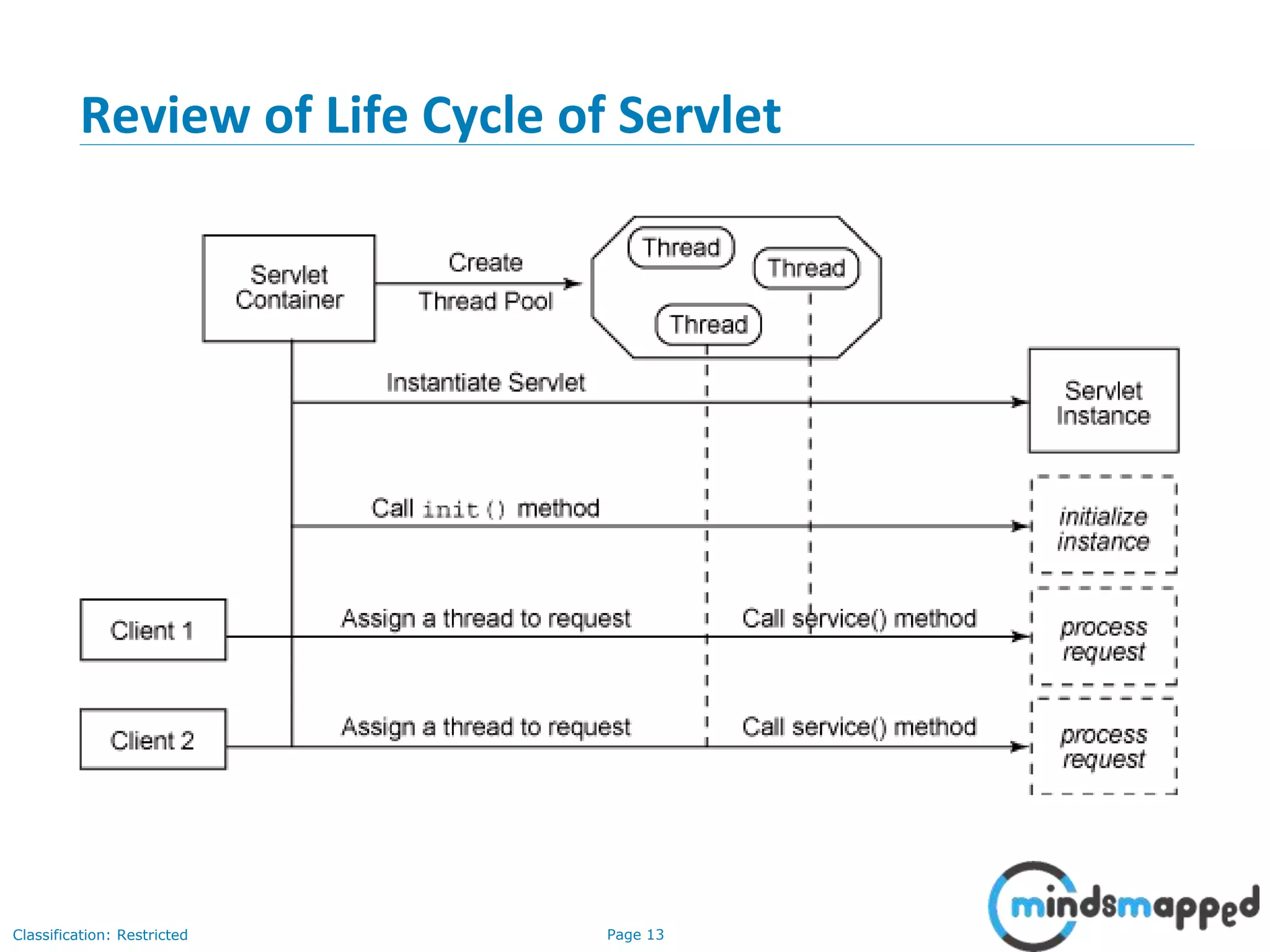Page 13Classification: Restricted
Review of Life Cycle of Servlet
 