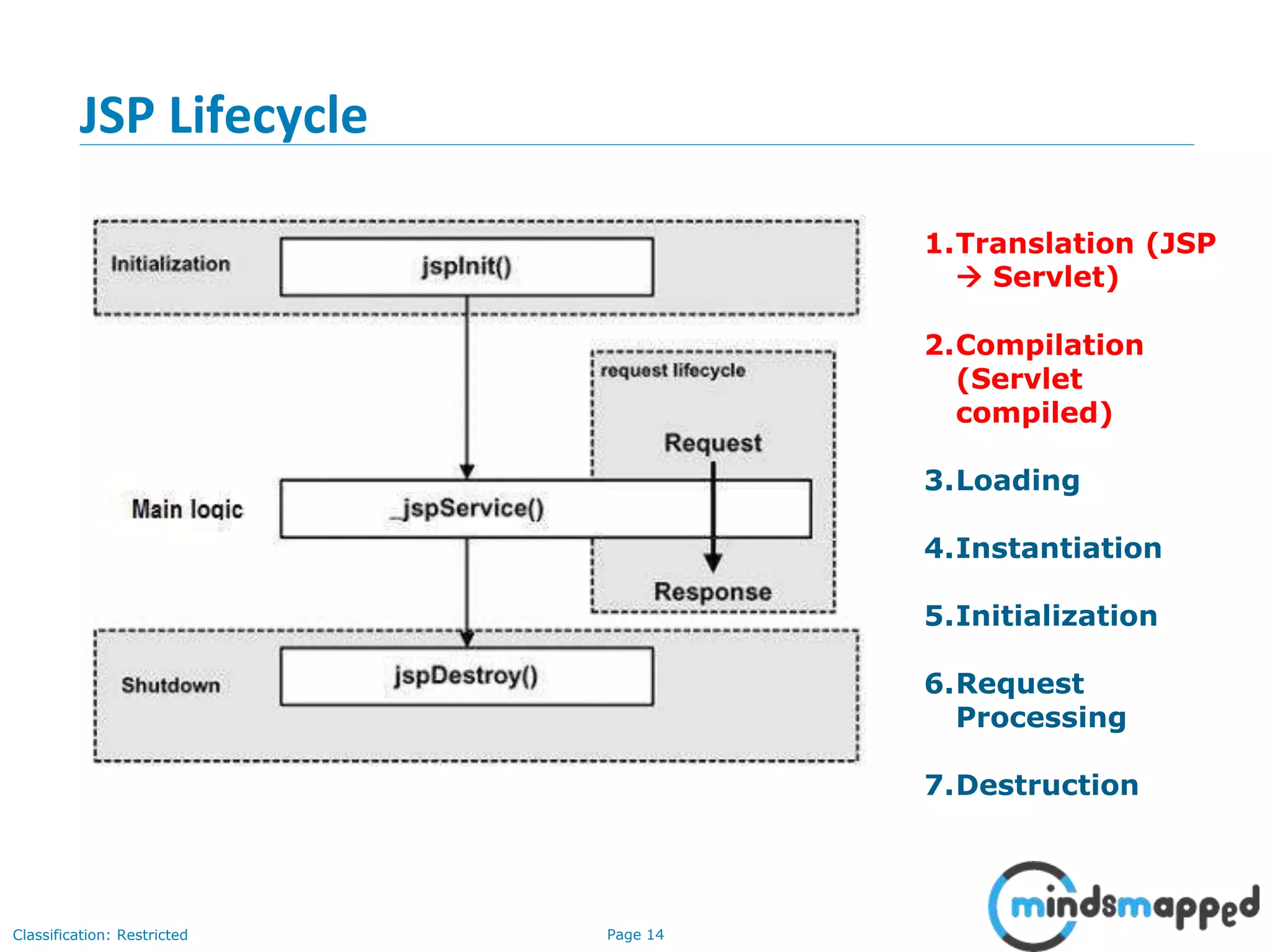 Page 14Classification: Restricted
JSP Lifecycle
1.Translation (JSP
 Servlet)
2.Compilation
(Servlet
compiled)
3.Loading
4.Instantiation
5.Initialization
6.Request
Processing
7.Destruction
 
