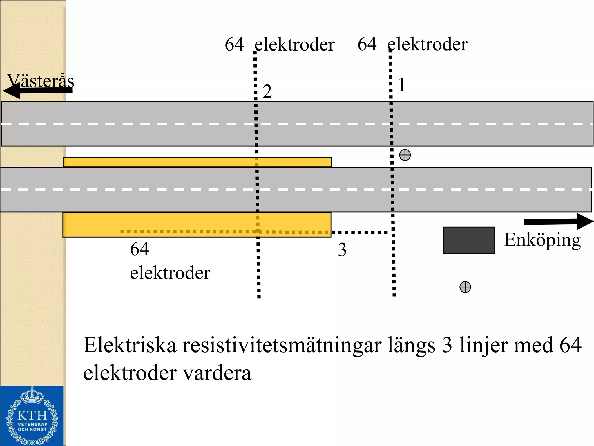 Elektriska resistivitetsmätningar längs 3 linjer med 64 elektroder vardera 64  elektroder 64  elektroder 64  elektroder 1 2 3 Enköping Västerås 