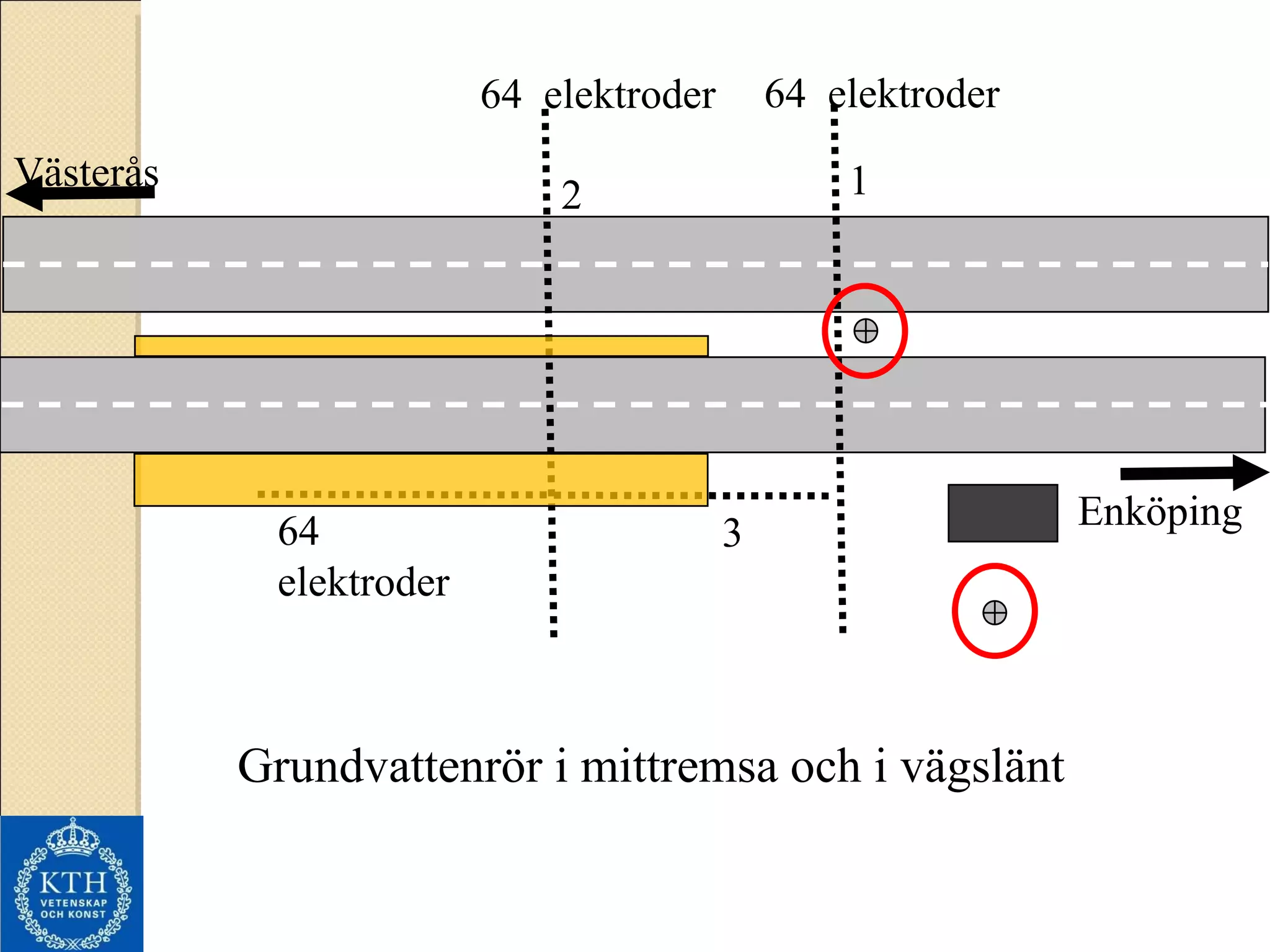 Grundvattenrör i mittremsa och i vägslänt 64  elektroder 64  elektroder 64  elektroder 1 2 3 Enköping Västerås 