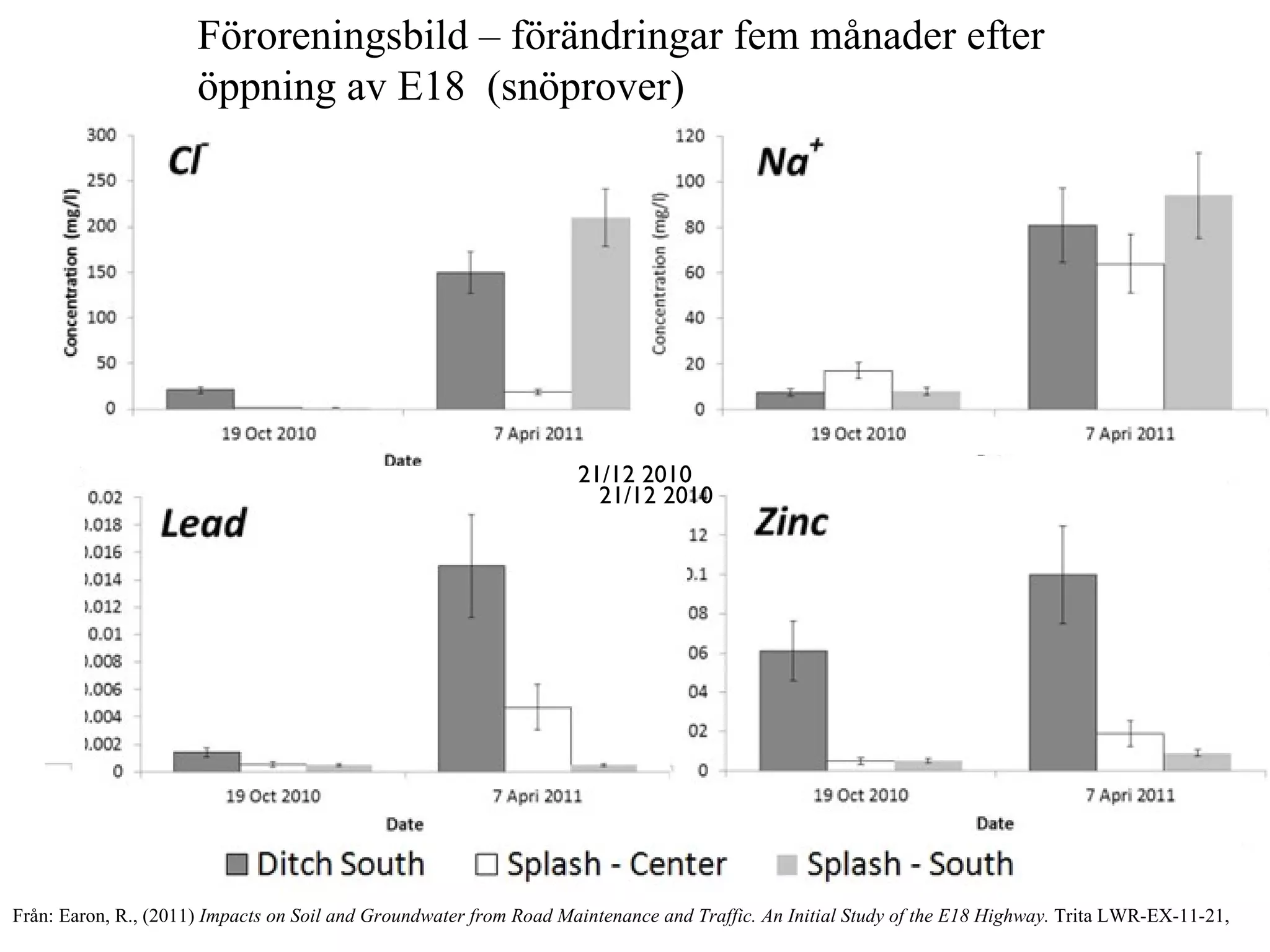 Föroreningsbild – förändringar fem månader efter öppning av E18  (snöprover)  Från:  Earon, R., (2011)  Impacts on Soil and Groundwater from Road Maintenance and Traffic. An Initial Study of the E18 Highway.  Trita LWR-EX-11-21,  21/12 2010 21/12 2010 