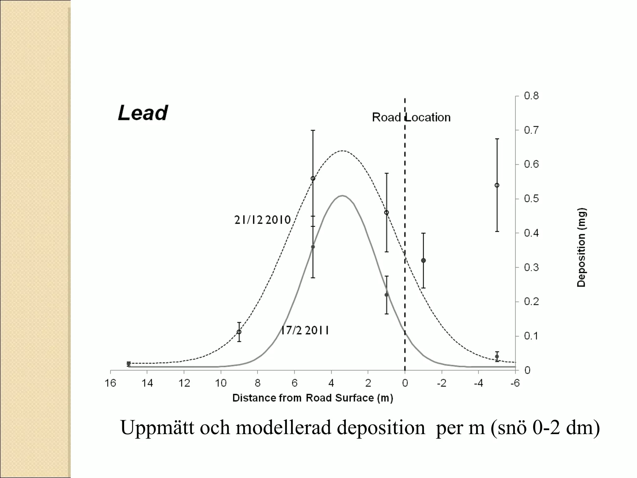 Uppmätt och modellerad deposition  per m (snö 0-2 dm) 