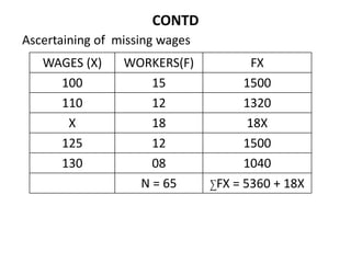 CONTD
Ascertaining of missing wages
WAGES (X) WORKERS(F) FX
100 15 1500
110 12 1320
X 18 18X
125 12 1500
130 08 1040
N = 65 ∑FX = 5360 + 18X
 
