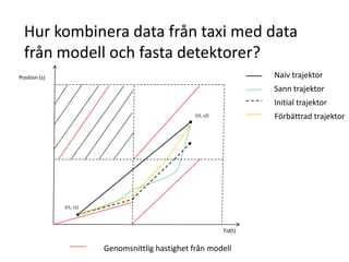 Hur kombinera data från taxi med data från modell och fasta detektorer?Naiv trajektorPosition (s)Sann trajektorInitial trajektorFörbättrad trajektor(t2, s2)(t1, s1)Tid(t)Genomsnittlig hastighet från modell