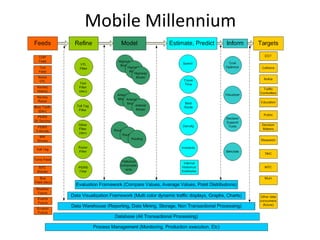Mobile Millennium