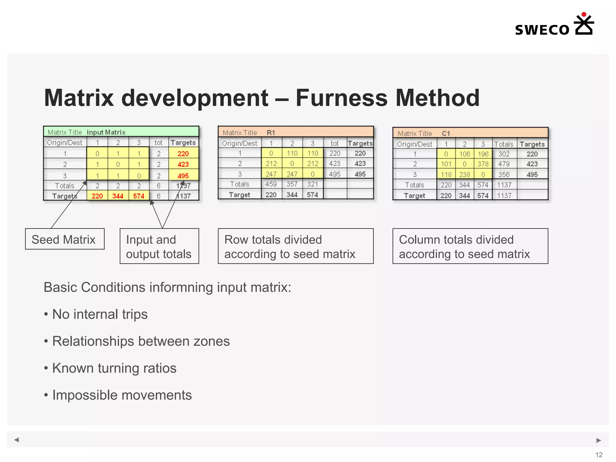 Matrix development – Furness Method Basic Conditions informning input matrix: No internal trips Relationships between zones Known turning ratios Impossible movements Seed Matrix Input and output totals Row totals divided according to seed matrix  Column totals divided according to seed matrix  