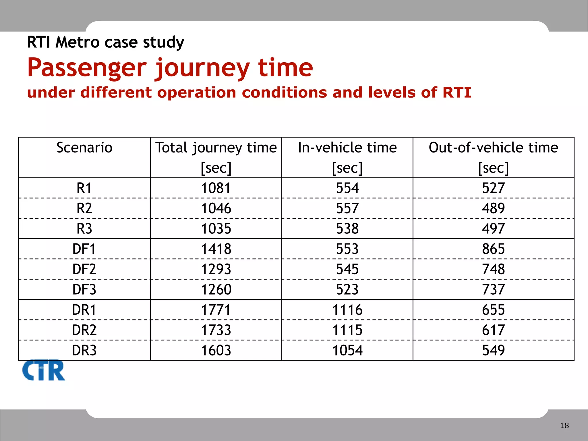 Real-time traveler information evaluation Transit model components