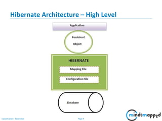 Page 4Classification: Restricted
Hibernate Architecture – High Level
 