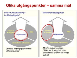 Olika utgångspunkter – samma mål
Infrastrukturplanering –                 Trafiksäkerhetsåtgärder
inriktning/åtgärd




    Säkerhet                                Säkerhet
                                 Miljö     & trygghet                      Miljö
   & trygghet
                Tillgänglighet                          Tillgänglighet




         Jämställdhet & fördelning               Jämställdhet & fördelning



 Utveckla tillgängligheten inom           Minska problemen inom
 villkorens ramar                         ”Säkerhet & trygghet” utan
                                          oacceptabla effekter på övriga
                                          delmål
                                                                         2009-01-09/PVI
 