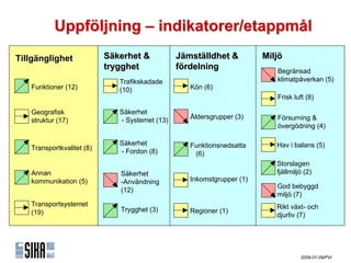 Uppföljning – indikatorer/etappmål
Tillgänglighet             Säkerhet &           Jämställdhet &          Miljö
                           trygghet             fördelning                 Begränsad
                              Trafikskadade                                klimatpåverkan (5)
   Funktioner (12)            (10)                 Kön (6)
                                                                           Frisk luft (8)

   Geografisk                 Säkerhet
                                                   Åldersgrupper (3)       Försurning &
   struktur (17)              - Systemet (13)
                                                                           övergödning (4)

                              Säkerhet             Funktionsnedsatta       Hav i balans (5)
   Transportkvalitet (8)      - Fordon (8)          (6)
                                                                           Storslagen
   Annan                      Säkerhet                                     fjällmiljö (2)
   kommunikation (5)          -Användning          Inkomstgrupper (1)
                                                                           God bebyggd
                              (12)
                                                                           miljö (7)
   Transportsystemet                                                       Rikt växt- och
   (19)                       Trygghet (3)         Regioner (1)
                                                                           djurliv (7)




                                                                                    2009-01-09/PVI
 