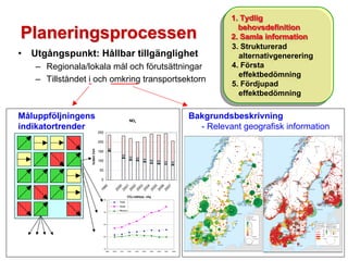 1. Tydlig
                                                                                                                       1. Tydlig
                                                                                                                          behovsdefinition
Planeringsprocessen                                                                                                      behovsdefinition
                                                                                                                        2. Samla information
                                                                                                                       2. Samla information
                                                                                                                        3. Strukturerad
                                                                                                                       3. Strukturerad
•   Utgångspunkt: Hållbar tillgänglighet                                                                                  alternativgenerering
                                                                                                                         alternativgenerering
    – Regionala/lokala mål och förutsättningar                                                                          4. Första
                                                                                                                       4. Första
                                                                                                                          effektbedömning
                                                                                                                         effektbedömning
    – Tillståndet i och omkring transportsektorn
                                                                                                                        5. Fördjupad
                                                                                                                       5. Fördjupad
                                                                                                                          effektbedömning
                                                                                                                         effektbedömning

Måluppföljningens                                            NOx
                                                                                                             Bakgrundsbeskrivning
indikatortrender                                                                                               - Relevant geografisk information
                              250

                              200
                  tusen ton




                              150

                              100

                               50

                               0
                                 95



                                               00

                                               01

                                               02

                                               03
                                               04

                                               05

                                               06

                                               07
                               19



                                             20

                                             20

                                             20

                                             20

                                             20

                                             20

                                             20
                                             20




                                                           CO2-utsläpp, väg
                                160
                                                   Total
                                                   Gods
                                                   Person
                                140




                                120




                                100




                                    80
                                     1999   2000   2001     2002   2003   2004   2005   2006   2007   2008


                                                                                                                                         2009-01-09/PVI
 