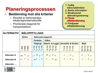 1. Tydlig
                                                                                     1. Tydlig
                                                                                        behovsdefinition
 Planeringsprocessen                                                                   behovsdefinition
                                                                                      2. Samla information
                                                                                     2. Samla information
                                                                                      3. Strukturerad
 • Bedömning mot alla kriterier                                                      3. Strukturerad
                                                                                        alternativgenerering
                                                                                       alternativgenerering
      – Resultat av behovsanalys;                                                    4. Första
                                                                                      4. Första
                                                                                     4. Första
        lokala/regionala/nationella                                                     effektbedömning
                                                                                        effektbedömning
                                                                                       effektbedömning
      – Prioriterade etappmål för                                                     5. Fördjupad
                                                                                     5. Fördjupad
        transportsektorn                                                                effektbedömning
                                                                                       effektbedömning

ALTERNATIV          MÅLUPPFYLLNAD
                    Behov               Nationella etappmål
                                        Funktion         Villkor
                                        Tillgängl. Säkerh. & tryggh. Jämställd. & fördeln.                  Miljö
                                                          Em S1
                                                                  Em S2
                                                                  Em S3
                                                                          Em S4
                                        Em T4
                                        Em T1
                                        Em T2
                                        Em T3
                                Mål 3




                                                                                                          Em M1
                                                                                                                  Em M2
                                                                                                                  Em M3
                                                                                                                          Em M4
                                                                                  Em J1
                                                                                          Em J2
                                                                                          Em J3
                                                                                                  Em J4
                Mål 1
                        Mål 2




 Alternativ A   ++       +                  ++       +    ++ 0        0 +           --         0 --         +           0 +
                                  0     +        0                                         -                       -
                         +
 Alternativ B   +                 +     ++ +     -   0    +       -   0 ++          +      -   0 +          --     -    0 --


 Alternativ …


                                                                                                                  2009-01-09/PVI
 