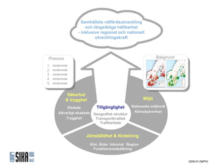 Samhällets välfärdsutveckling
                   och långsiktiga hållbarhet
               - inklusive regional och nationell
                        utvecklingskraft



Process                                                     Bakgrund
1.
2.
3.
4.
5.


           Säkerhet
          & trygghet                                Miljö

          Dödade         Tillgänglighet       Nationella miljömål
     Allvarligt skadade Geografisk struktur    Klimatpåverkan
          Trygghet       Transportkvalitet
                           Trafikarbete


                    Jämställdhet & fördelning
                       Kön Ålder Inkomst Region
                        Funktionsnedsättning


                                                                       2009-01-09/PVI
 