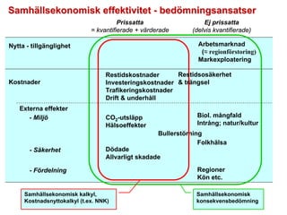 Samhällsekonomisk effektivitet - bedömningsansatser
                                       Prissatta                  Ej prissatta
                             = kvantifierade + värderade      (delvis kvantifierade)

Nytta - tillgänglighet                                          Arbetsmarknad
                                                                 (≈ regionförstoring)
                                                                Markexploatering

                                  Restidskostnader      Restidsosäkerhet
Kostnader                         Investeringskostnader & trängsel
                                  Trafikeringskostnader
                                  Drift & underhåll
   Externa effekter
      - Miljö                     CO2-utsläpp                   Biol. mångfald
                                  Hälsoeffekter                 Intrång; natur/kultur
                                                    Bullerstörning
                                                                 Folkhälsa
       - Säkerhet                 Dödade
                                  Allvarligt skadade

       - Fördelning                                             Regioner
                                                                Kön etc.

     Samhällsekonomisk kalkyl,                                  Samhällsekonomisk
     Kostnadsnyttokalkyl (t.ex. NNK)                            konsekvensbedömning
 