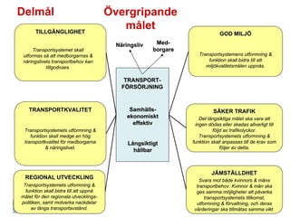 ٱå                                  Övergripande
       ձÄҳұᷡ
                                           målet
                                                                             GOD MILJÖ
                                         Näringsliv    Med-
      Transportsystemet skall                         borgare
 utformas så att medborgarnas &                                    Transportsystemens utformning &
 näringslivets transportbehov kan                                      funktion skall bidra till att
            tillgodoses.                                              miljökvalitetsmålen uppnås.

                                            TRANSPORT-
                                           FÖRSÖRJNING



   TRANSPORTKVALITET                          Samhälls-                   SÄKER TRAFIK
                                             ekonomiskt            Det långsiktiga målet ska vara att
                                               effektiv          ingen dödas eller skadas allvarligt till
 Transportsystemets utformning &                                          följd av trafikolyckor.
    funktion skall medge en hög                                    Transportsystemets utformning &
 transportkvalitet för medborgarna           Långsiktigt        funktion skall anpassas till de krav som
           & näringslivet.                                                    följer av detta.
                                               hållbar



                                                                         JÄMSTÄLLDHET
  REGIONAL UTVECKLING                                             Svara mot både kvinnors & mäns
 Transportsystemets utformning &                                 transportbehov. Kvinnor & män ska
  funktion skall bidra till att uppnå                            ges samma möjligheter att påverka
målet för den regionala utvecklings-                                 transportsystemets tillkomst,
politiken, samt motverka nackdelar                               utformning & förvaltning, och deras
     av långa transportavstånd.                                 värderingar ska tillmätas samma vikt.
                                                                                           2009-01-09/PVI
 