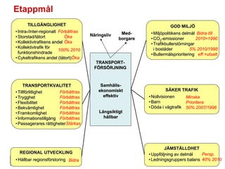 ٲ賾å
      ձÄҳұᷡ                                                    GOD MILJÖ
• Intra-/inter-regionalt Förbättras                 Med-      • Miljöpolitikens delmål Bidra till
• Storstad/tätort           Öka       Näringsliv
                                                   borgare    • CO2-emissioner         2010=1990
• Kollektivtrafikens andel Öka                                • Trafikbullerstörningar
• Kollektivtrafik för                                           i bostäder          5% 2010/1998
                         100% 2010
  funktionshindrade                                           • Bullermålsprioritering eff.+utsatt
• Cykeltrafikens andel (tätort)Öka
                                         TRANSPORT-
                                        FÖRSÖRJNING



     TRANSPORTKVALITET                     Samhälls-
• Tillförlitlighet     Förbättras         ekonomiskt                   SÄKER TRAFIK
• Trygghet             Förbättras           effektiv         • Nollvisionen     Minska
• Flexibilitet         Förbättras                            • Barn             Prioritera
• Bekvämlighet         Förbättras                            • Döda i vägtrafik 50% 2007/1996
• Framkomlighet        Förbättras         Långsiktigt
• Informationstillgång Förbättras           hållbar
• Passagerares rättigheter Stärkas




                                                                      JÄMSTÄLLDHET
  REGIONAL UTVECKLING                                        • Uppföljning av delmål   Persp.
• Hållbar regionsförstoring Bidra                            • Ledningsgruppers balans 40% 2010
                                                                                    2009-01-09/PVI
 
