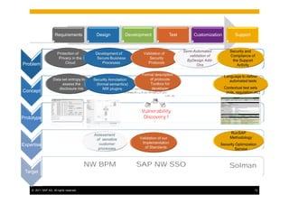 Requirements          Design   Development       Test   Customization    Support




Problem




Concept



                                                           Vulnerability
Prototype                                                   Discovery !




Expertise



                                          NW BPM         SAP NW SSO                           Solman
 Target


    © 2011 SAP AG. All rights reserved.                                                                  12
 
