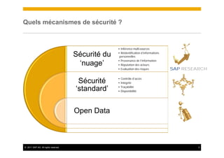Quels mécanismes de sécurité ?



                                                    • Inférence multi-sources

                                      Sécurité du   • Réidentification d’informations
                                                     personnelles
                                                    • Provenance de l’information
                                       ‘nuage’      • Réputation des acteurs
                                                    • Evaluation des risques            SAP RESEARCH

                                                    • Contrôle d’accès
                                       Sécurité     • Intégrité
                                                    • Traçabilité
                                      ‘standard’    • Disponibilité




                                      Open Data



© 2011 SAP AG. All rights reserved.                                                              5
 