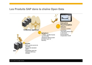 Les Produits SAP dans la chaîne Open Data




                                                                                          Interactive
                                                                                          Visual Analytics
                                                                                          Utilisation
                                                                                          • Solutions mobiles
                                 In-Memory appliance                                      innovantes
                                                                                          • Nouvelle solution BI à
                                                              Agrégateurs                 la demande
                                                               • HANA: rapidité d’accès   environnement
                                                               aux données                d’exploration intuitif
                                                              • ByDesign Mashup (liant
                                                              données ‘open’ et
                                                              internes)

                                      Données
                                      •ERP comme source de
                                       données
                                      •Support de standard
                                       (WS-*)
       ERP                            •Pénétration dans les
                                       secteurs clefs (e.g.
                                       énergie)




© 2011 SAP AG. All rights reserved.                                                                                  6
 