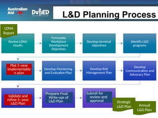 session 3A and 3B L_D P and LDPD.pptx 02032022.pptx