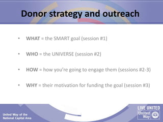 • WHAT = the SMART goal (session #1)
• WHO = the UNIVERSE (session #2)
• HOW = how you’re going to engage them (sessions #...