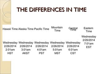 THE DIFFERENCES IN TIMETHE DIFFERENCES IN TIME
Hawaii Time Alaska Time Pacific Time
Mountain
Time
Central
Time
Eastern
Time
Wednesday
2/26/2014
2:01am
HST
Wednesday
2/26/2014
3:01am
AKST
Wednesday
2/26/2014
4:01am
PST
Wednesday
2/26/2014
5:01am
MST
Wednesday
2/26/2014
6:01am
CST
Wednesday
2/26/2014
7:01am
EST
 