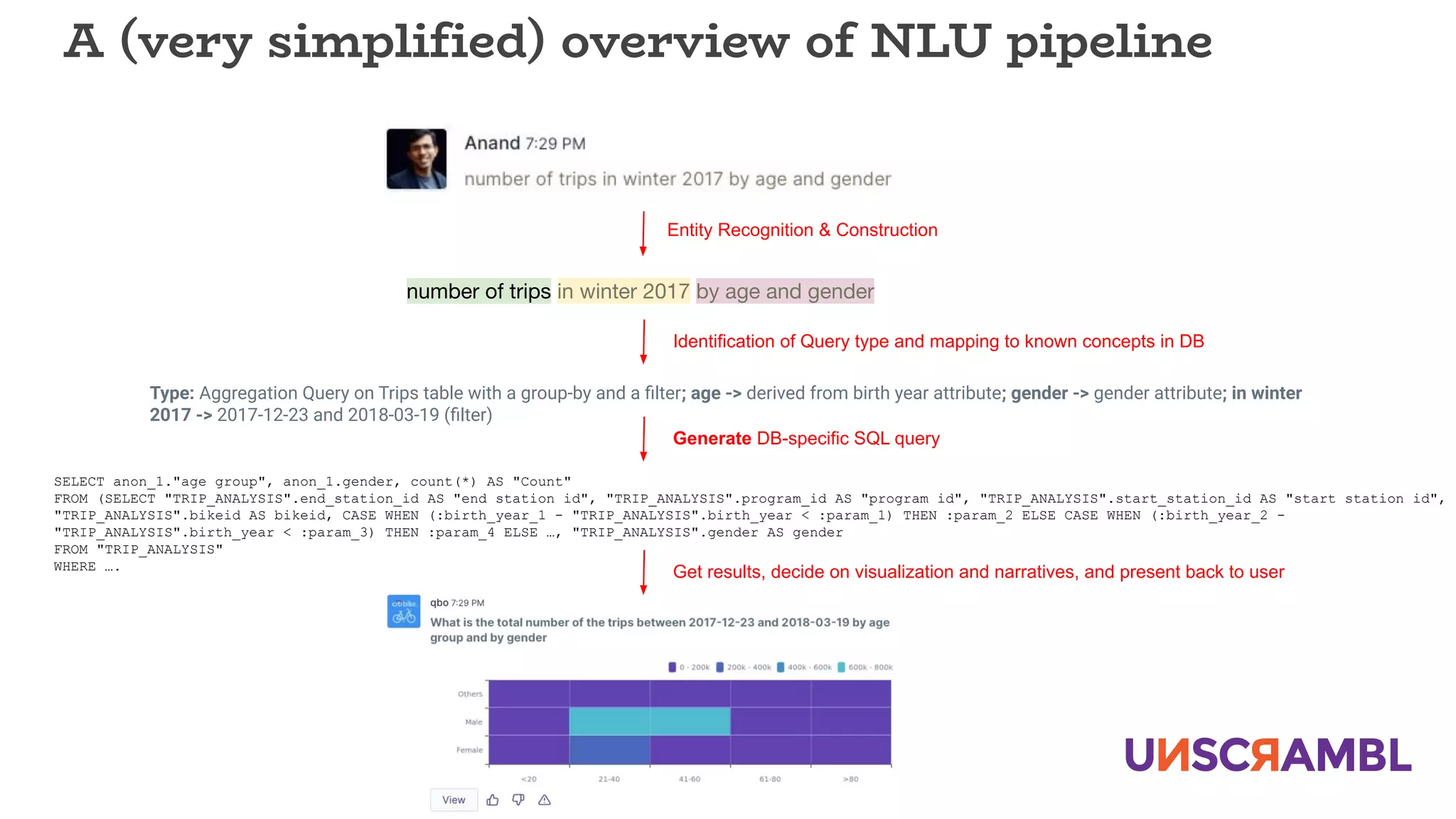 A (very simpliﬁed) overview of NLU pipeline
number of trips in winter 2017 by age and gender
Entity Recognition & Construction
SELECT anon_1."age group", anon_1.gender, count(*) AS "Count"
FROM (SELECT "TRIP_ANALYSIS".end_station_id AS "end station id", "TRIP_ANALYSIS".program_id AS "program id", "TRIP_ANALYSIS".start_station_id AS "start station id",
"TRIP_ANALYSIS".bikeid AS bikeid, CASE WHEN (:birth_year_1 - "TRIP_ANALYSIS".birth_year < :param_1) THEN :param_2 ELSE CASE WHEN (:birth_year_2 -
"TRIP_ANALYSIS".birth_year < :param_3) THEN :param_4 ELSE …, "TRIP_ANALYSIS".gender AS gender
FROM "TRIP_ANALYSIS"
WHERE ….
Identification of Query type and mapping to known concepts in DB
Type: Aggregation Query on Trips table with a group-by and a ﬁlter; age -> derived from birth year attribute; gender -> gender attribute; in winter
2017 -> 2017-12-23 and 2018-03-19 (ﬁlter)
Generate DB-specific SQL query
Get results, decide on visualization and narratives, and present back to user
 