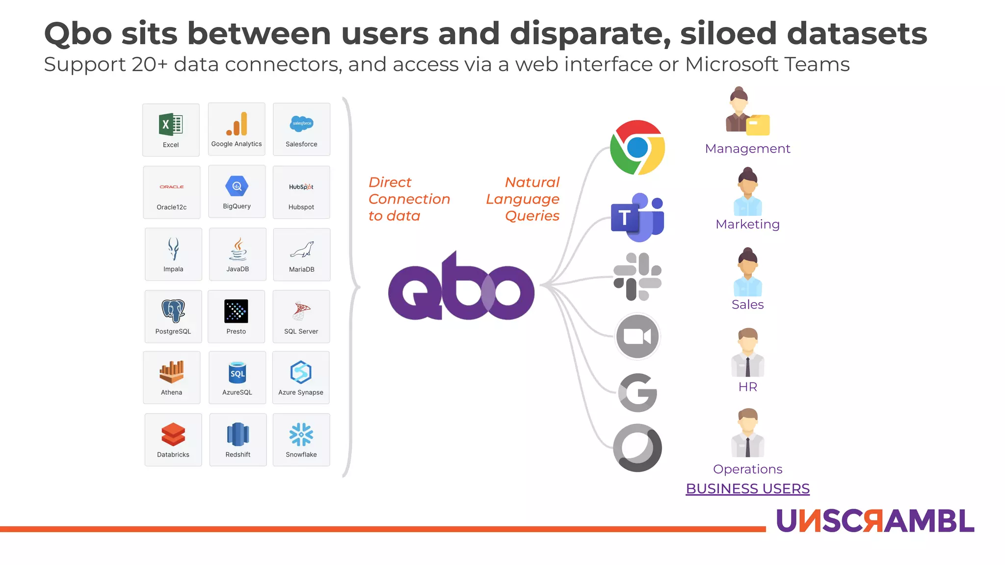 Direct
Connection
to data
Sales
Management
Marketing
Natural
Language
Queries
Operations
HR
BUSINESS USERS
Qbo sits between users and disparate, siloed datasets
Support 20+ data connectors, and access via a web interface or Microsoft Teams
 