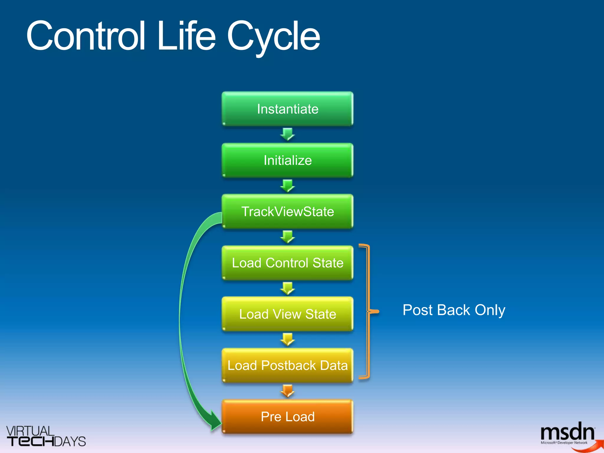 Control Life CyclePost Back Only