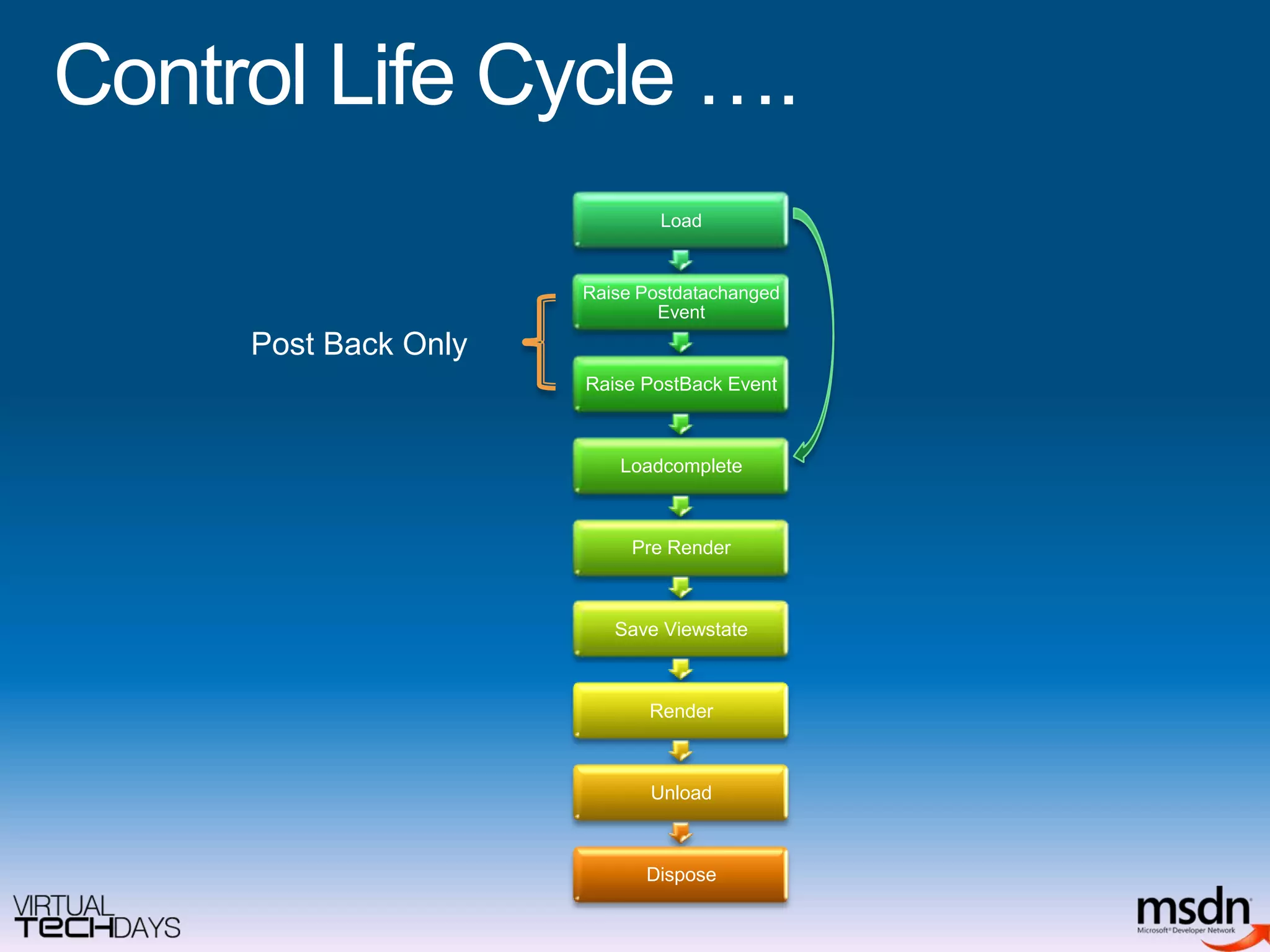Control Life Cycle ….Post Back Only