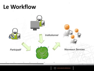 Le Workflow



                 Institutionnel




  Participatif                    Nouveaux Services
 