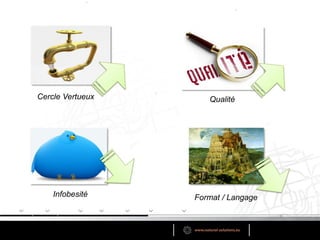 Cercle Vertueux Qualité
Infobesité Format / Langage
