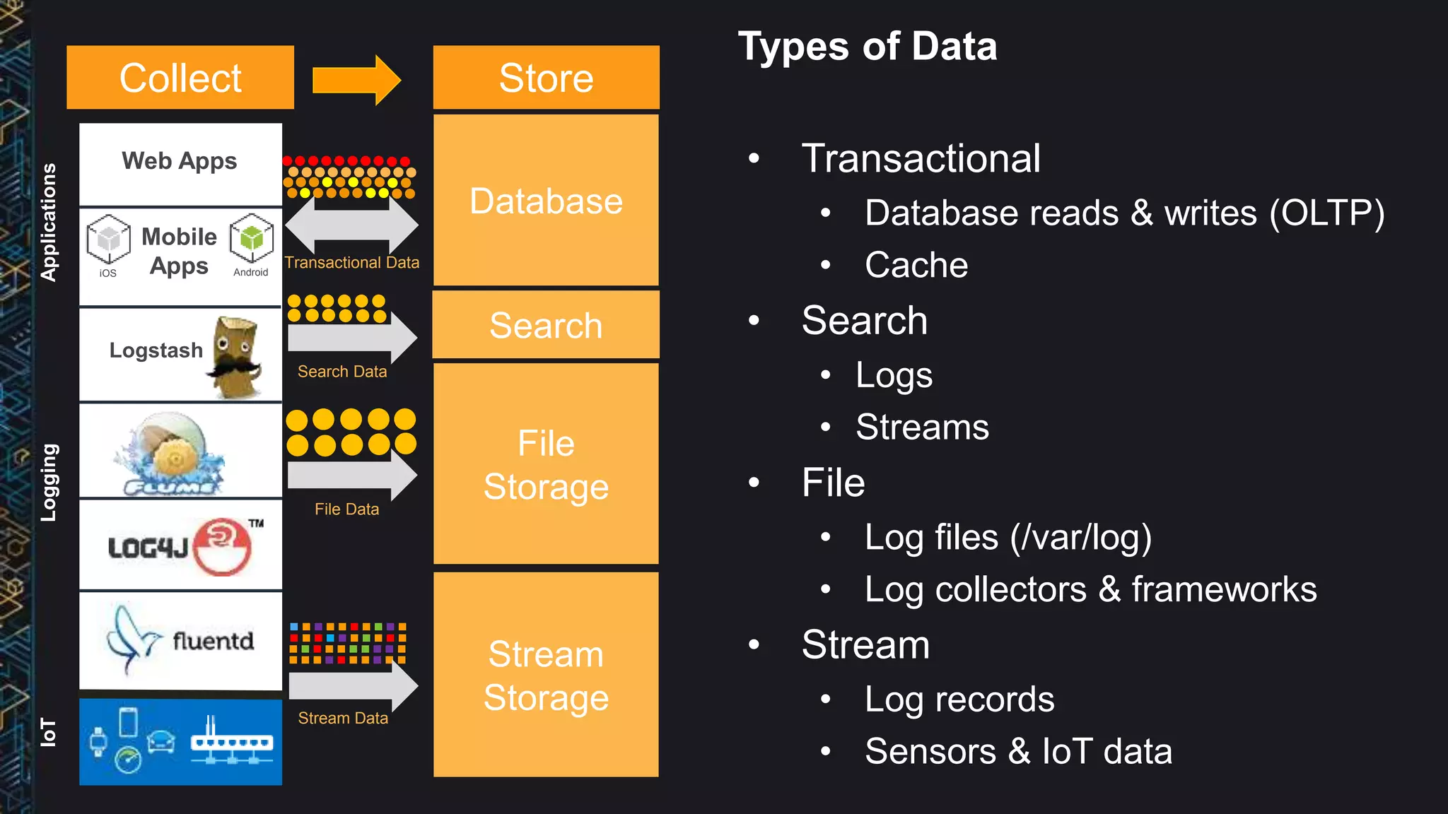 Types of Data
• Transactional
• Database reads & writes (OLTP)
• Cache
• Search
• Logs
• Streams
• File
• Log files (/var/log)
• Log collectors & frameworks
• Stream
• Log records
• Sensors & IoT data
Database
File
Storage
Stream
Storage
A
iOS Android
Web Apps
Logstash
LoggingIoTApplications
Transactional Data
File Data
Stream Data
Mobile
Apps
Search Data
Search
Collect Store
LoggingIoT
 
