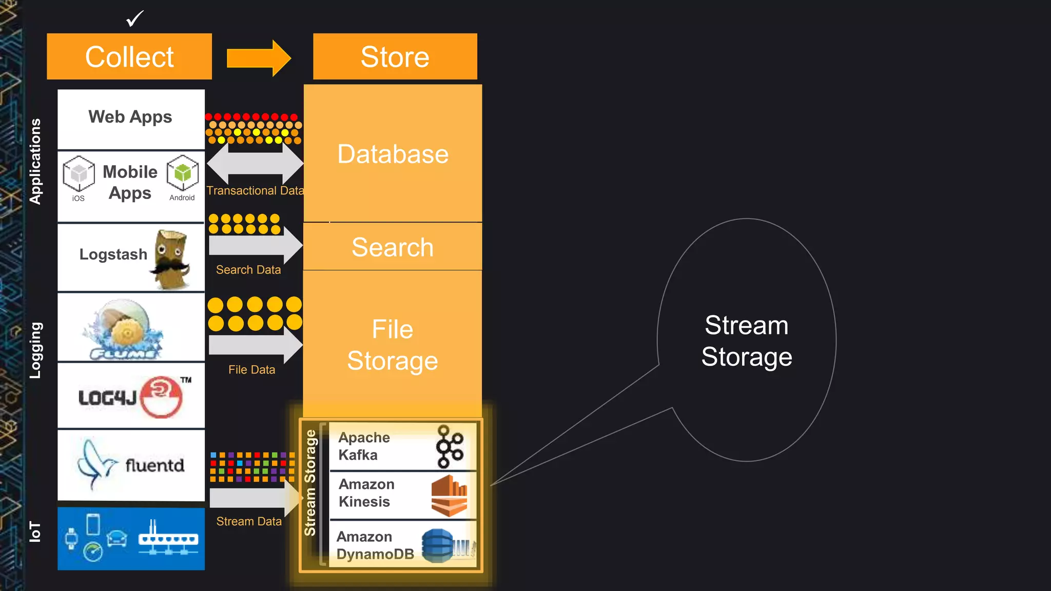 Stream
Storage
A
iOS Android
Web Apps
Logstash
Amazon
RDS
Amazon
DynamoDB
Amazon
ES
Amazon
S3
Apache
Kafka
Amazon
Glacier
Amazon
Kinesis
Amazon
DynamoDB
Amazon
ElastiCache
SearchSQLNoSQLCacheStreamStorageFileStorage
Transactional Data
File Data
Stream Data
Mobile
Apps
Search Data
Database
File
Storage
Search
Collect Store
LoggingIoTApplications

 