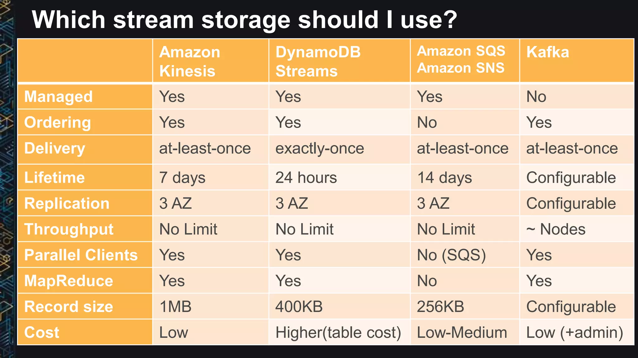 Which stream storage should I use?
Amazon
Kinesis
DynamoDB
Streams
Amazon SQS
Amazon SNS
Kafka
Managed Yes Yes Yes No
Ordering Yes Yes No Yes
Delivery at-least-once exactly-once at-least-once at-least-once
Lifetime 7 days 24 hours 14 days Configurable
Replication 3 AZ 3 AZ 3 AZ Configurable
Throughput No Limit No Limit No Limit ~ Nodes
Parallel Clients Yes Yes No (SQS) Yes
MapReduce Yes Yes No Yes
Record size 1MB 400KB 256KB Configurable
Cost Low Higher(table cost) Low-Medium Low (+admin)
 
