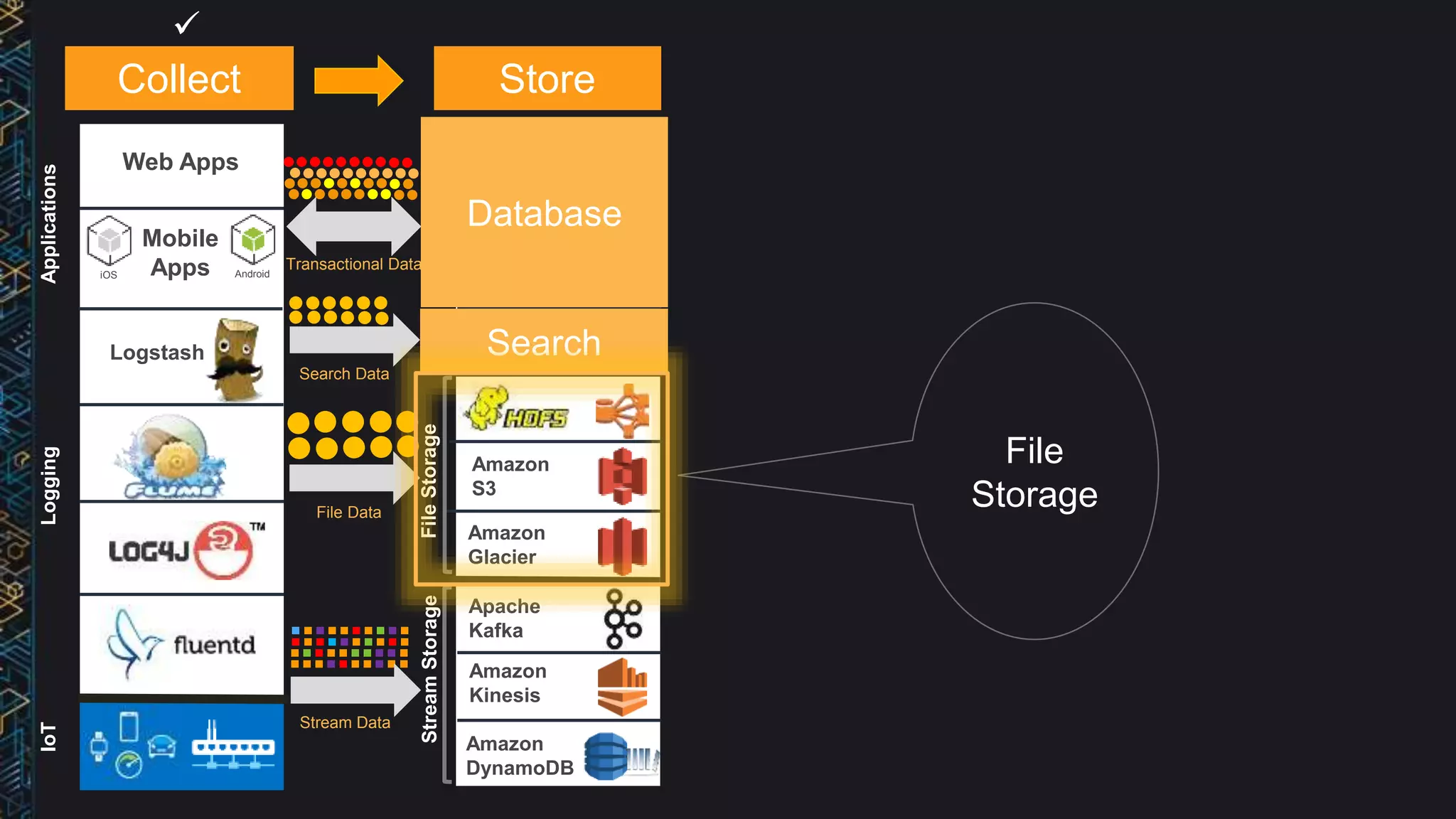File
Storage
A
iOS Android
Web Apps
Logstash
Amazon
RDS
Amazon
DynamoDB
Amazon
ES
Amazon
S3
Apache
Kafka
Amazon
Glacier
Amazon
Kinesis
Amazon
DynamoDB
Amazon
ElastiCache
SearchSQLNoSQLCacheStreamStorageFileStorage
Transactional Data
File Data
Stream Data
Mobile
Apps
Search Data
Database
Search
Collect Store
LoggingIoTApplications

 