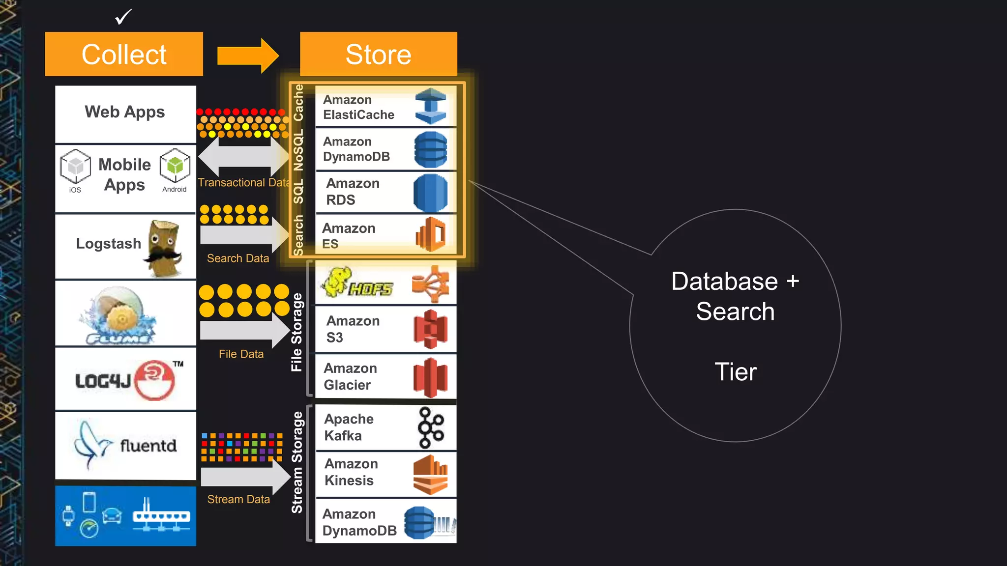 Database +
Search
Tier
A
iOS Android
Web Apps
Logstash
Amazon
RDS
Amazon
DynamoDB
Amazon
ES
Amazon
S3
Apache
Kafka
Amazon
Glacier
Amazon
Kinesis
Amazon
DynamoDB
Amazon
ElastiCache
SearchSQLNoSQLCacheStreamStorageFileStorage
Transactional Data
File Data
Stream Data
Mobile
Apps
Search Data
Collect Store

 