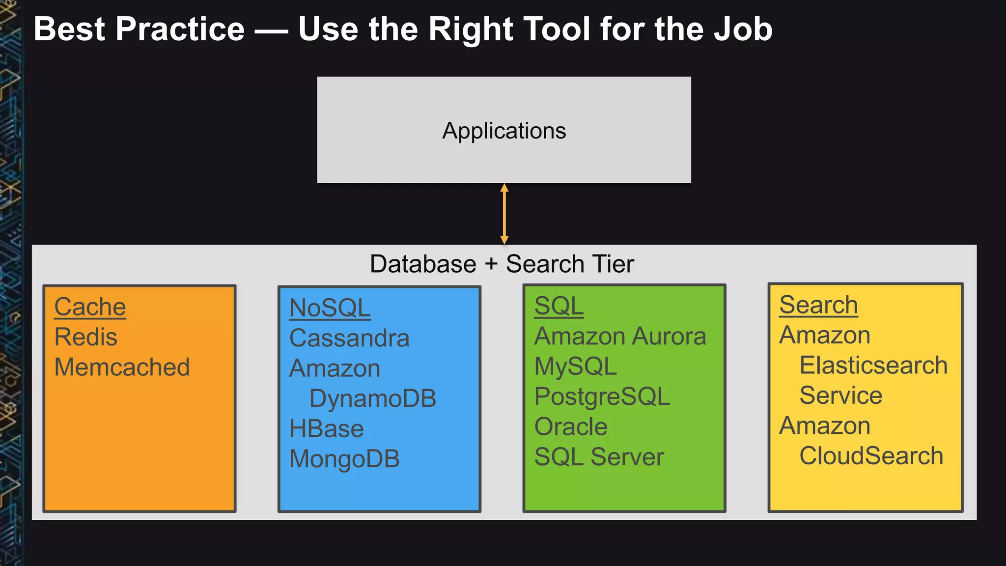 Best Practice — Use the Right Tool for the Job
Data Tier
Search
Amazon
Elasticsearch
Service
Amazon
CloudSearch
Cache
Redis
Memcached
SQL
Amazon Aurora
MySQL
PostgreSQL
Oracle
SQL Server
NoSQL
Cassandra
Amazon
DynamoDB
HBase
MongoDB
Database + Search Tier
 