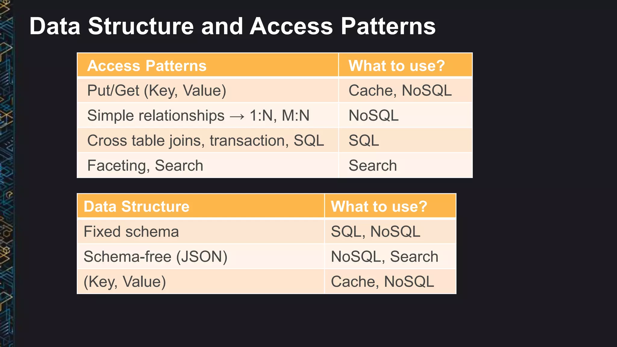 Data Structure and Access Patterns
Access Patterns What to use?
Put/Get (Key, Value) Cache, NoSQL
Simple relationships → 1:N, M:N NoSQL
Cross table joins, transaction, SQL SQL
Faceting, Search Search
Data Structure What to use?
Fixed schema SQL, NoSQL
Schema-free (JSON) NoSQL, Search
(Key, Value) Cache, NoSQL
 