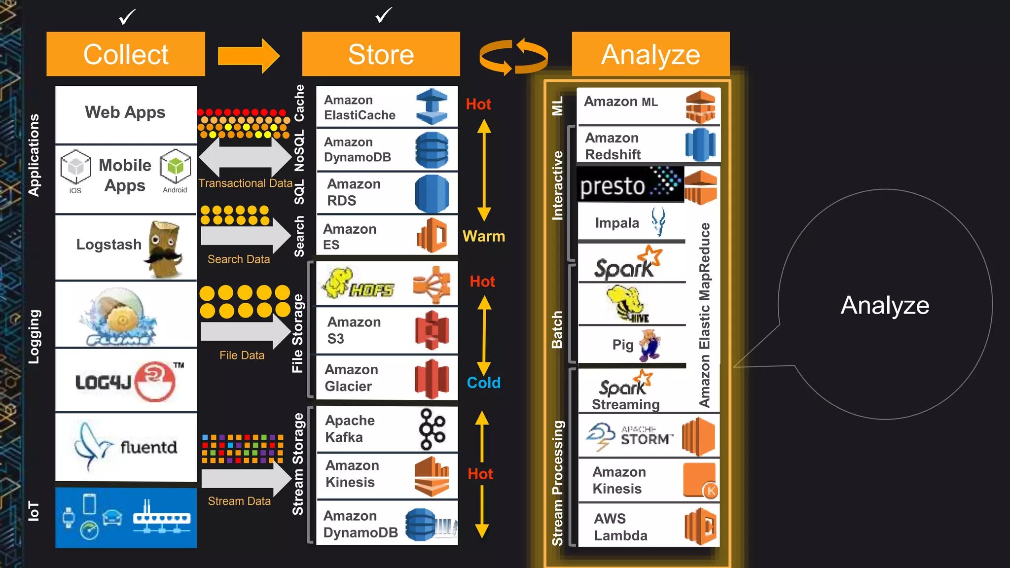 AnalyzeA
iOS Android
Web Apps
Logstash
Amazon
RDS
Amazon
DynamoDB
Amazon
ES
Amazon
S3
Apache
Kafka
Amazon
Glacier
Amazon
Kinesis
Amazon
DynamoDB
Amazon
Redshift
Impala
Pig
Amazon ML
Streaming
Amazon
Kinesis
AWS
Lambda
AmazonElasticMapReduce
Amazon
ElastiCache
SearchSQLNoSQLCache
StreamProcessingBatchInteractive
Logging
StreamStorage
IoTApplications
FileStorage
Hot
Cold
Warm
Hot
Hot
ML
Transactional Data
File Data
Stream Data
Mobile
Apps
Search Data
Collect Store Analyze
 
 